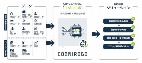 データ分析領域に特化したaiソリューション コグニロボ の提供を開始 2017年10月31日 エキサイトニュース