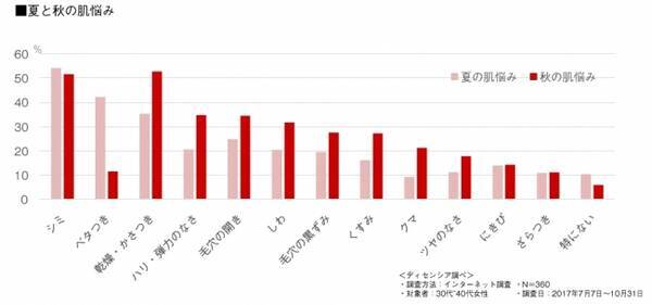 秋のお手入れに関する調査 肌の温活美容で 秋の肌悩みを寄せ付けない 17年11月8日 エキサイトニュース