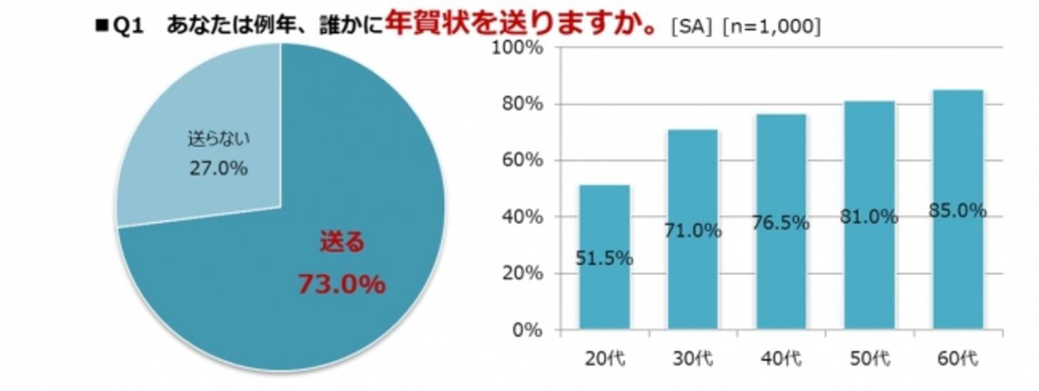 年賀状に関する調査 年賀状を一緒に作る夫婦ほど仲が良いことが判明 年賀状をきっかけに好感度up 恋が始まった人も 17年11月9日 エキサイトニュース