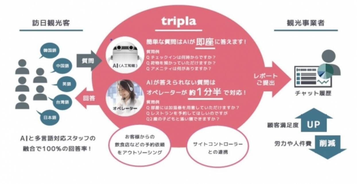 Ai 有人オペレーターによる多言語コンシェルジュサービスのtriplaが新たにtripla For Pepperをリリース 17年11月21日 エキサイトニュース