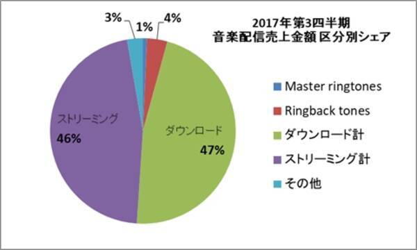 17年3q音楽配信売上は前年比111 の146億円 ストリーミングがダウンロードに肉迫 アルバムダウンロードも2桁増と好調 17年11月27日 エキサイトニュース