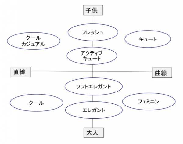 日本初の似合う服がわかる新しい診断方法 顔タイプ診断 がスタート 顔を８つのタイプに分類して 顔の雰囲気から似合う服や髪型 を分析します 一般社団法人日本顔タイプ診断協会が設立され 講座が早速大人気 17年11月29日 エキサイトニュース