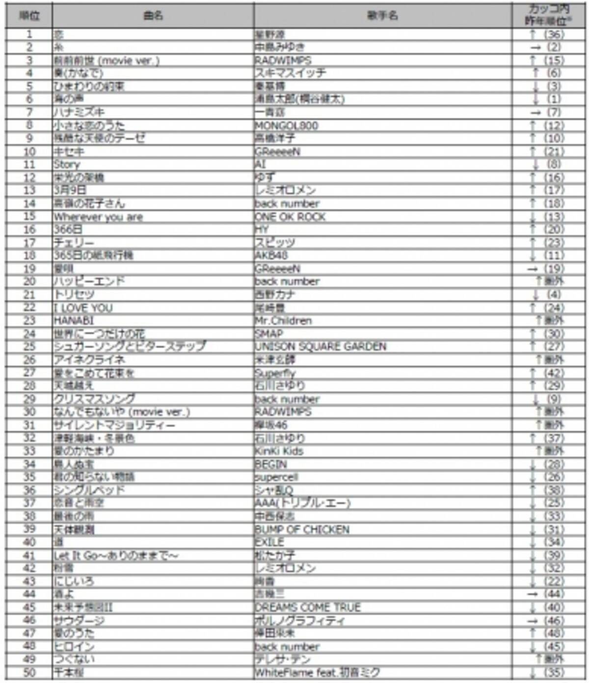 カラオケ市場シェアno 1の通信カラオケdamが今年も発表dam年間カラオケリクエストランキング17今年 日本で最も歌われた楽曲は星野源の 恋 に 17年12月1日 エキサイトニュース