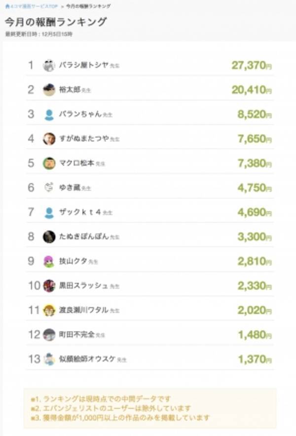 日本初の4コマ漫画専門sns 4コマgram を運営している札幌のナックルボール株式会社が 株式会社ベクトルから資金調達 年内には東京へ拠点を移動へ 17年12月5日 エキサイトニュース