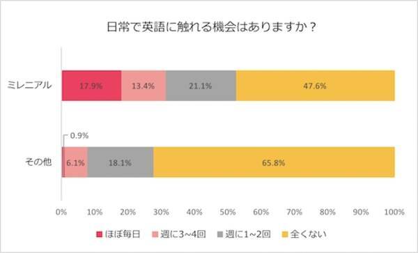 Dmm英会話 世代別の英語学習 に関する調査結果発表 ミレニアル世代 は 他世代と比べて 20倍 日常で英語に触れている 2017年12月5日 エキサイトニュース