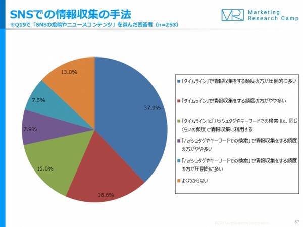 Snsでは 約6割が ハッシュタグ検索よりも タイムラインで情報収集 17年12月7日 エキサイトニュース