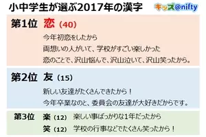 小 中学生が選ぶ今年の漢字 第1位は 密 恋 の4連覇ならず キッズ Nifty にて 小 中学生が選ぶ年の漢字 を発表 年12月10日 エキサイトニュース