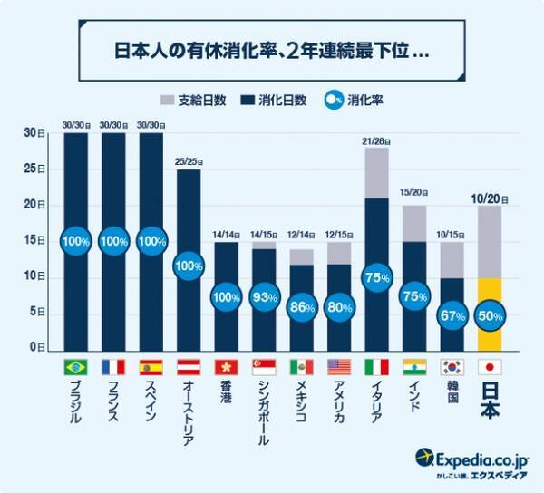 世界30ヶ国 有給休暇 国際比較調査17 日本の有休消化率 2年連続 世界最下位 17年12月11日 エキサイトニュース