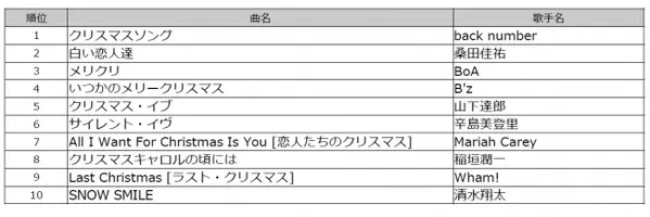 8月7日は パートナーの日 男女デュエットソング Damカラオケリクエストランキングtop10 a トリプル エー の楽曲が1位と4位にランクイン 17年8月3日 エキサイトニュース