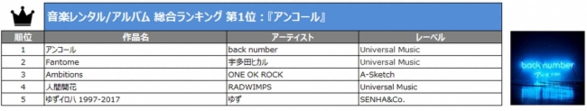 Tsutaya年間ランキング レンタル セル 発表 17年12月14日 エキサイトニュース