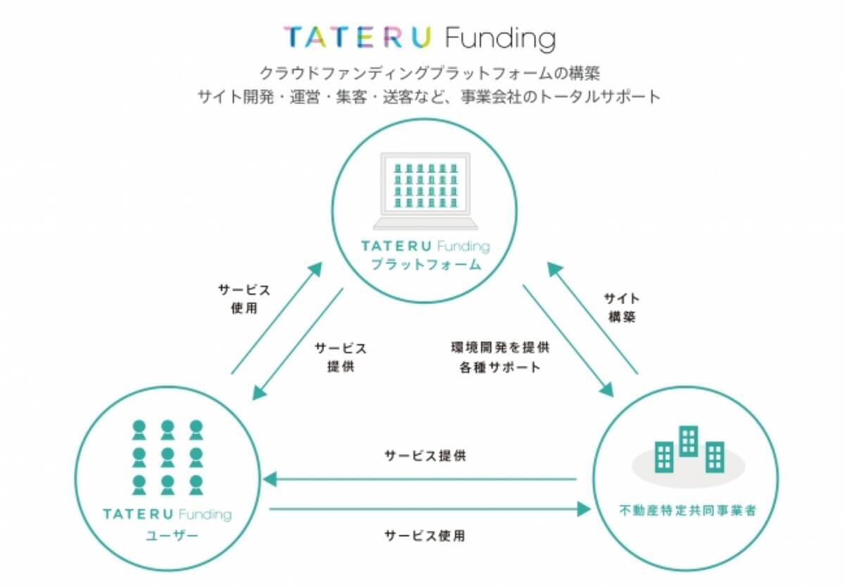 不動産投資型クラウドファンディング事業を子会社化 2018年1月4日に株式会社tateru Funding設立決定 2017年12月14日 エキサイトニュース