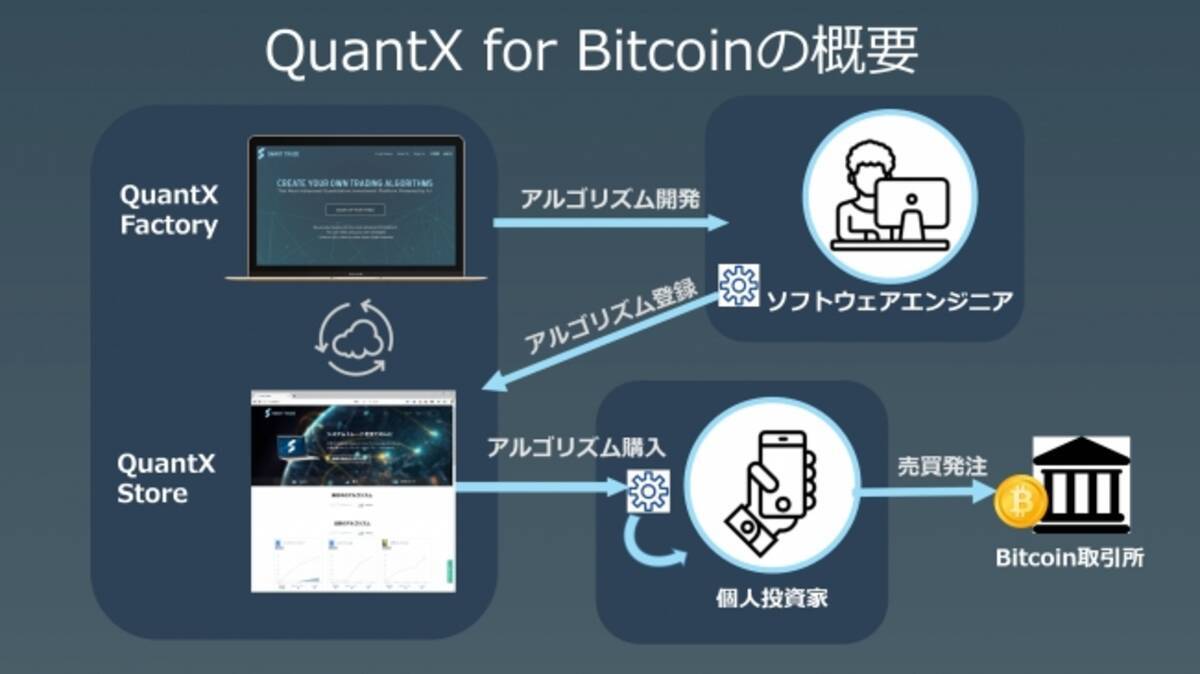 世界初 Smart Trade Bitcoin投資アルゴリズムの開発 販売プラットフォーム Quantx For Bitcoin クオンテックス フォービットコイン を発表 17年12月18日 エキサイトニュース