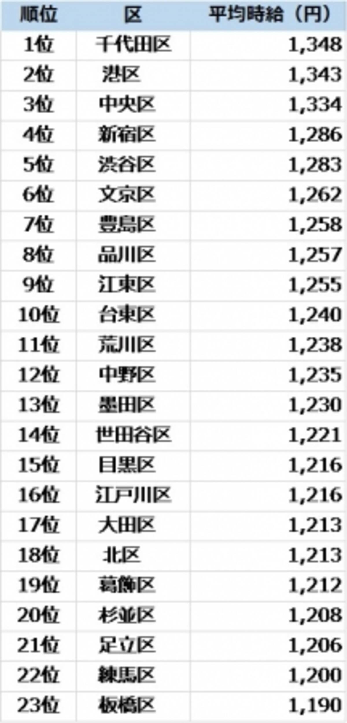 東京23区アルバイト時給ランキング Jr山手線を境に100円の差 17年12月19日 エキサイトニュース