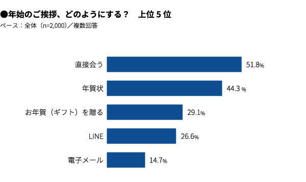 気になる年始の挨拶事情 年賀状は送る お年賀やギフトは 2 000名に調査 マクロミル調べ 17年12月19日 エキサイトニュース