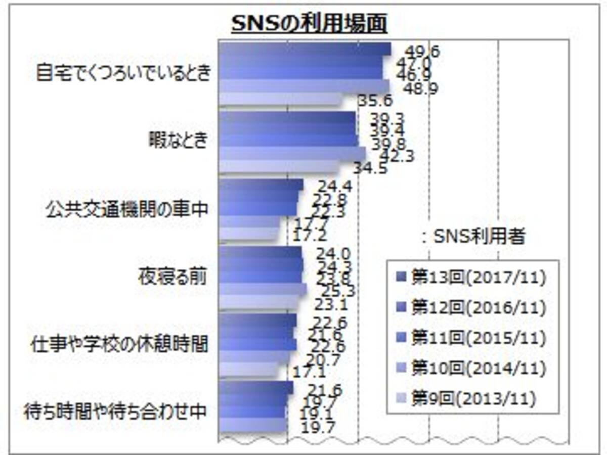 Snsの利用に関するアンケート調査 17年12月23日 エキサイトニュース