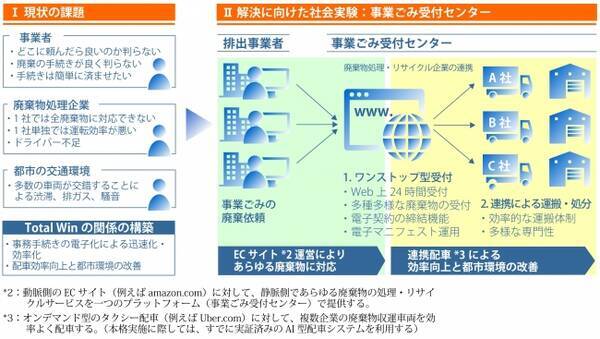 廃棄物処理 リサイクル企業19社が連携し Web版 事業ごみ受付センター を開設 2017年12月26日 エキサイトニュース