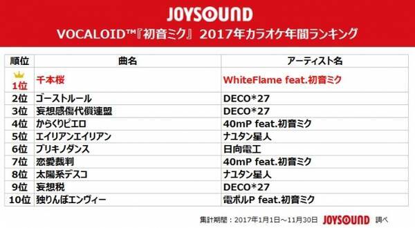 生誕10周年 今 歌われている 初音ミク の楽曲は Joysoundが17年カラオケ年間ランキングを発表 17年12月28日 エキサイトニュース