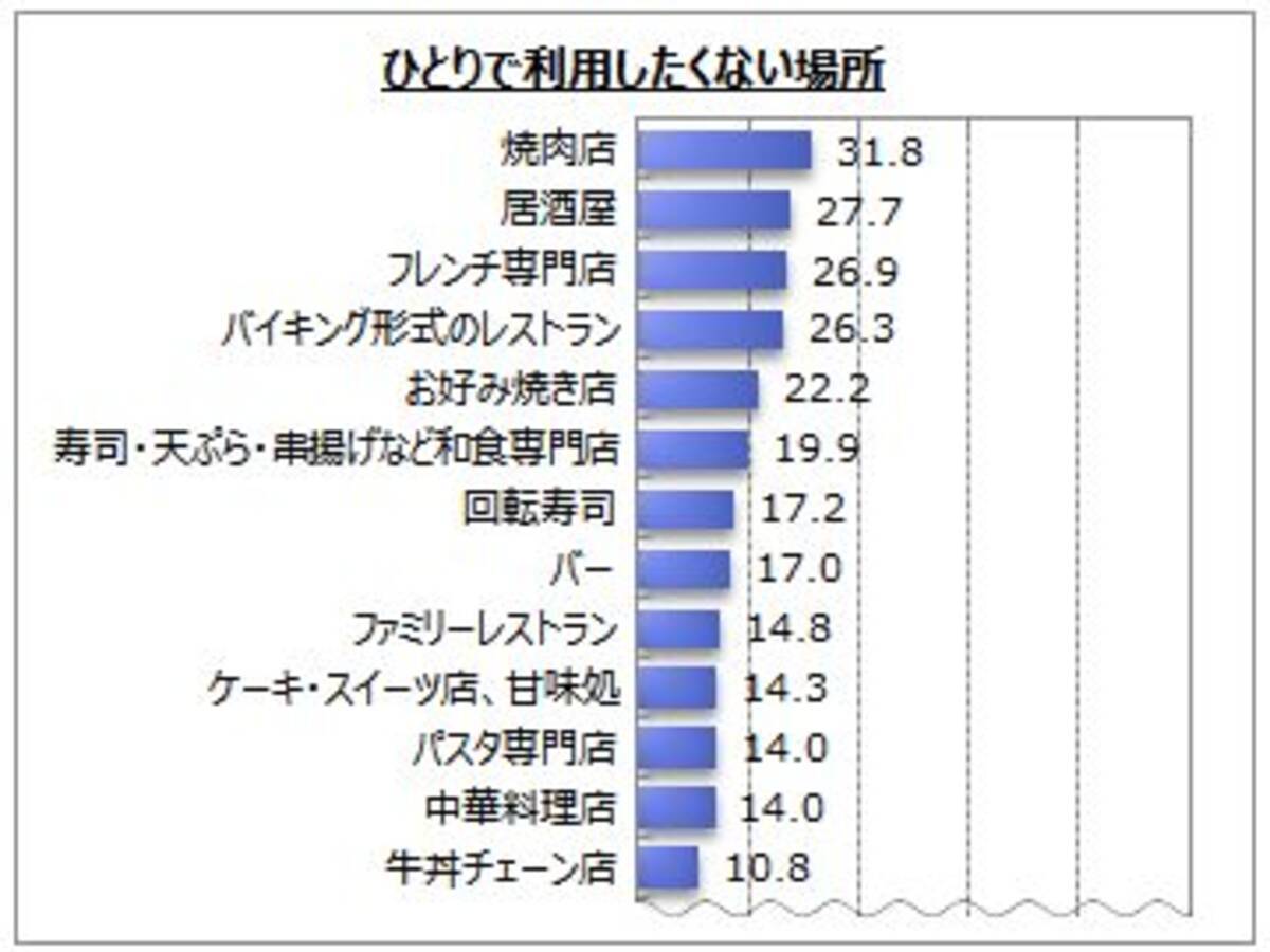 おひとりさまに関するアンケート調査 17年12月28日 エキサイトニュース