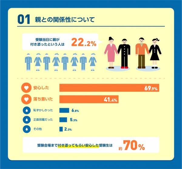 入試直前 受験期間中の親との関わり方や過ごし方 恋愛などリアルな受験事情を調査受験会場まで親に付き添ってもらった受験生は５人に１人そのうち 安心した 人は約7割 18年1月11日 エキサイトニュース