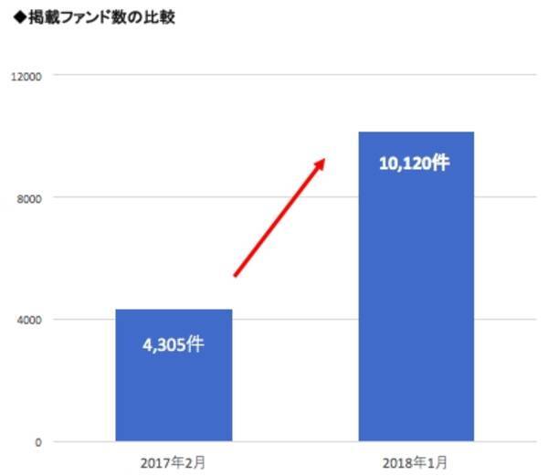 ソーシャルレンディング比較サービスのクラウドポート サービス開始から1年で ファンド掲載数が1万件を突破 2018年1月12日 エキサイトニュース
