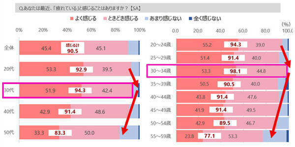 女性の疲れと肌に関する意識調査 30代女性は 身体も お肌も疲れドキ 肌疲れを 隠す派 が急増する 肌の第2の曲がり角年齢 35歳 2018年1月15日 エキサイトニュース