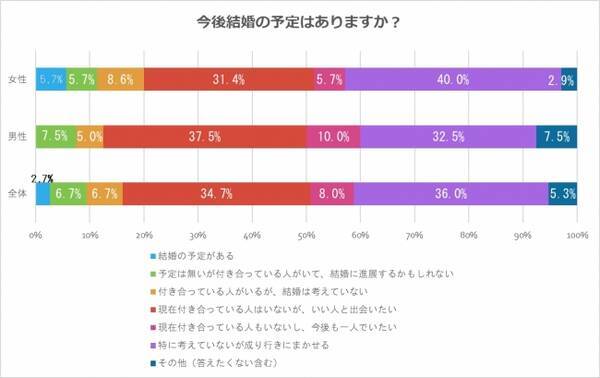 30代 60代男女成人時の結婚希望年齢に対する意識調査 2018年1月16日 エキサイトニュース