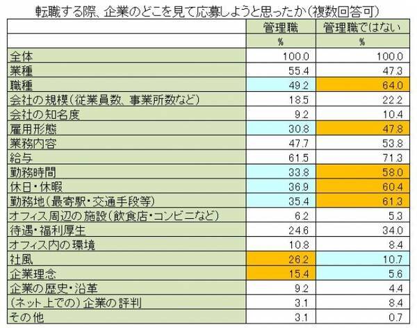 管理職採用には 企業理念と社風 が大事 一般採用には 具体的な労働環境 転職 仕事実態調査vol 23 キャリアインデックス 2018年1月18日 エキサイトニュース