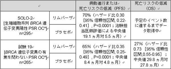 アストラゼネカのリムパーザ R オラパリブ 再発卵巣がん治療薬として国内製造販売承認を取得 2018年1月19日 エキサイトニュース