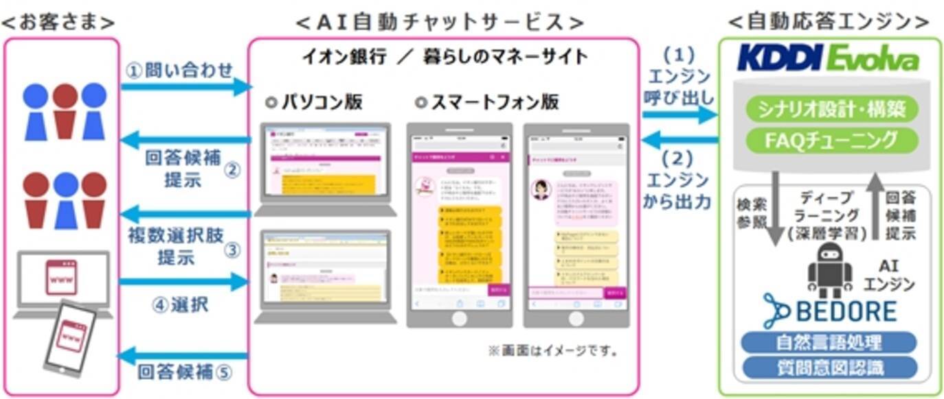 イオン銀行 イオンクレジットサービスがkddiエボルバの協力のもとai自動チャットサービスを導入 銀行サービスではビジュアルivrをsmsでご案内する画期的な仕組みを構築 18年1月30日 エキサイトニュース