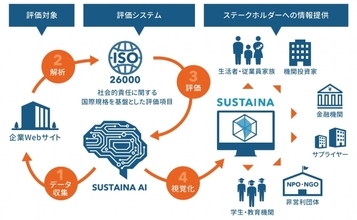 サステナ、AI技術を用いた企業評価サイト「SUSTAINA」を公開。全上場企業を含む4,000社強のESG格付情報を提供開始。