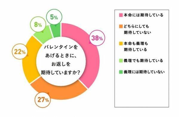 ホワイトデーのお返しを 期待していない と応えた女性は32 も 本命チョコと義理チョコでは期待度が異なる結果に バレンタインデーのお返し 本命義理の合格ラインを調査 18年2月2日 エキサイトニュース