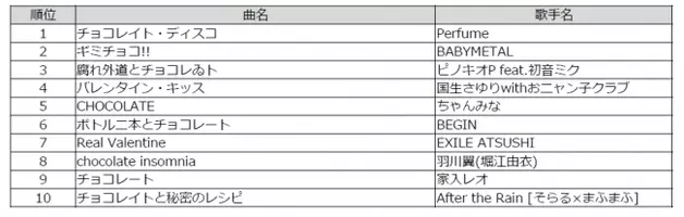 女子高校生が選ぶ バレンタインソング ランキング21 Top10発表往年の名曲 国生さゆり バレンタイン キッス が1位 21年2月10日 エキサイトニュース