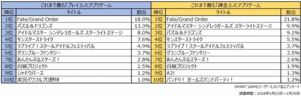 ゲーム課金ユーザーが今まで最も課金したアプリゲームとは Smart Game アンケート 提供開始 18年2月5日 エキサイトニュース