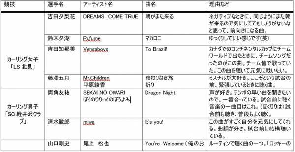 Tokyo Fmは 音楽で平昌にエールを送ります アスリートたちのcheer Up Songs 高梨沙羅 小平奈緒 加藤条治が試合前に聴く曲をオンエア 2018年2月8日 エキサイトニュース