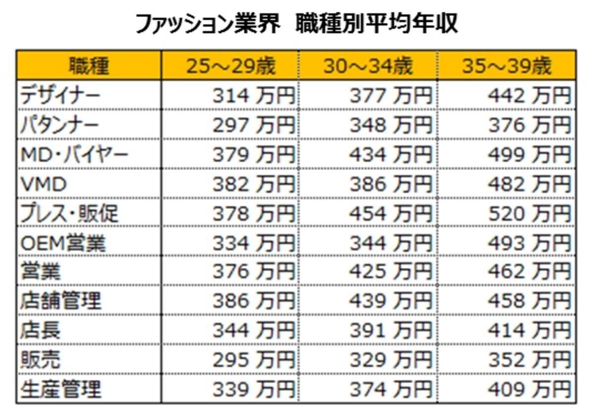 ファッション業界専門の転職支援サービス クリーデンス ファッション業界 職種別平均年収17年版 を発表 18年2月14日 エキサイトニュース