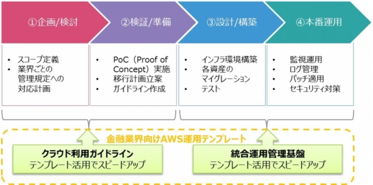 Tis Awsの本格利用 大規模展開を支援する 金融業界向けaws運用テンプレート を提供開始 18年2月19日 エキサイトニュース 3 5