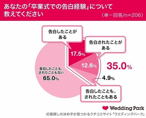 卒業式での告白 女性の3人に1人以上が経験 卒業式の 胸キュン エピソード 6年後 先生から手紙の返事が 卒業式で告白されたい芸能人ランキング 1位は高橋一生 18年2月21日 エキサイトニュース