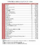 「小学生に人気のYouTuberランキングTOP30！1位はヒカキン！2位は…？」の画像1