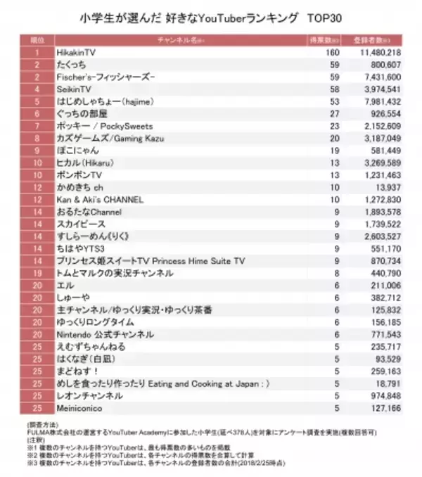 小学生に人気のYouTuberランキングTOP30！1位はヒカキン！2位は…？