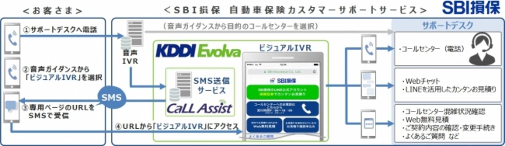 Sbi損保 自動車保険のサポートデスクに ビジュアルivr を導入 Kddiエボルバのオムニチャネルソリューションで お客さま利便性を向上 18年2月28日 エキサイトニュース