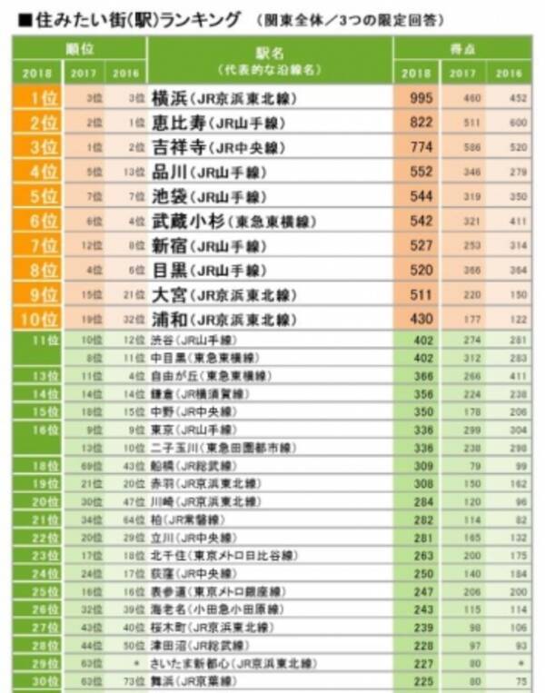 Suumo住みたい街ランキング18 関東版 総合1位は 横浜 東京都民が選ぶ1位は 吉祥寺 神奈川県民1位は 横浜 埼玉県民1位は 大宮 千葉県民1位は 船橋 18年3月2日 エキサイトニュース