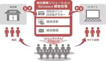 顧客管理システムサスケと050電話アプリsublineの連携サービス開始 2020年4月28日 エキサイトニュース