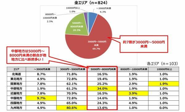肝活 注意報 春の飲み会シーズン到来 エリア別 歓送迎会実態調査 歓送迎会の予算は中部地方が予算高めの傾向 飲み放題プランをつける方の約8割が飲みすぎたことがある 18年3月15日 エキサイトニュース