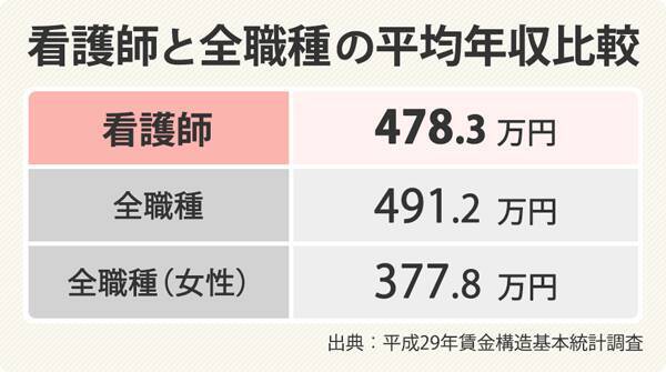 看護師は給料が高い は本当 ナースの平均年収 給料の実態を分析 高給イメージ とのギャップが浮き彫りに 18年3月22日 エキサイトニュース