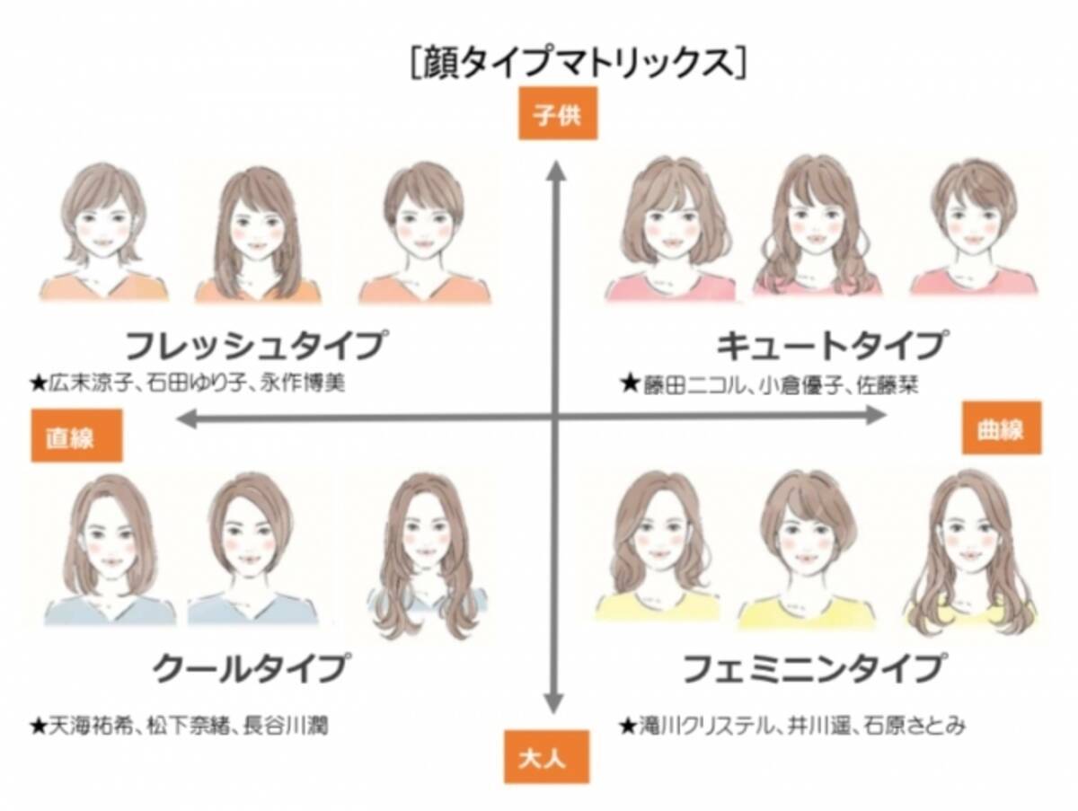 日本初顔から似合う服と髪型が簡単にわかる今話題の顔タイプ診断