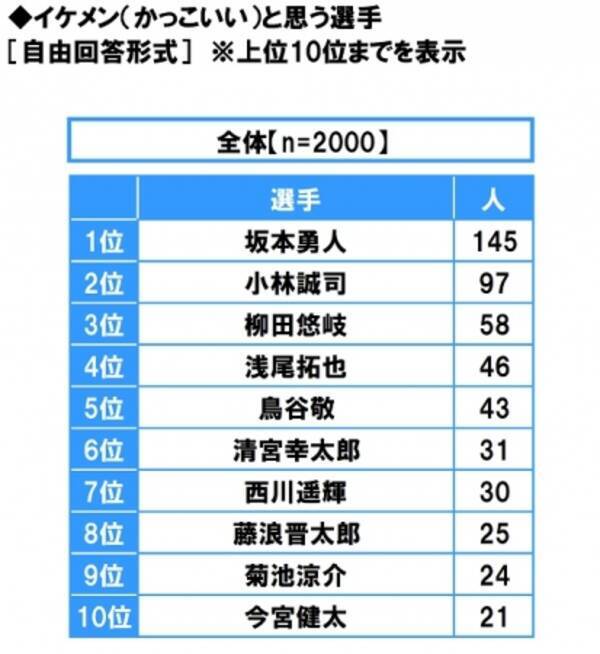 スカパー 調べ プロ野球女子がメロメロ イケメン選手ランキング 今年の1位は 巨人 坂本勇人 18年3月22日 エキサイトニュース スカパー 調べ プロ野球女子がメロメロ イケメン選手ランキング 今年の1位は 巨人 坂本勇人 18年3月22日 エキサイトニュース