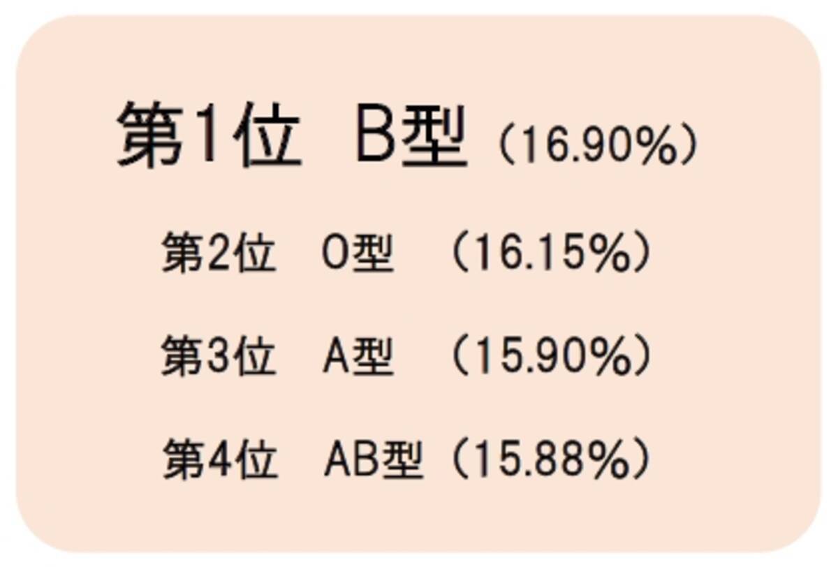 高ストレス者が多い血液型は B型 働く女性の 仕事スイッチ メイクに対する意識も血液型別で調査 18年3月29日 エキサイトニュース 3 3