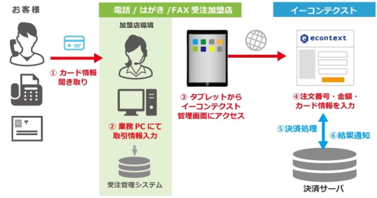 イーコンテクスト 電話 Fax はがき受注のec 通販事業者向けにクレジットカード情報非保持化を実現する専用タブレット端末 回線を提供 18年3月29日 エキサイトニュース