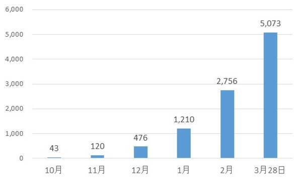 不動産賃貸業界で唯一 Tポイント サービスを搭載したクレジットカード Tカード プラス レオパレスメンバー の会員数が5 000人を突破 18年3月30日 エキサイトニュース