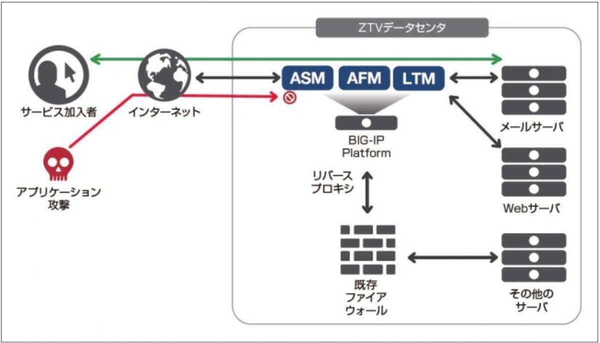 ケーブルテレビ事業やインターネット接続サービスを展開するztv 顧客向けサイトの保護をクラウドwafからf5 Big Ipへ移行 18年4月3日 エキサイトニュース